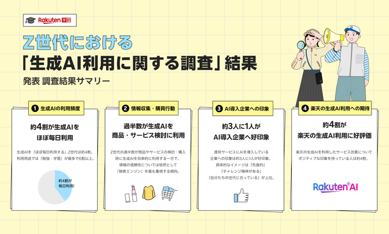 楽天グループ株式会社が、「楽天学割」のユーザーを対象に実施した、Z世代における「生成AI利用に関する調査」の結果を発表（出典：楽天グループ株式会社、以下同じく）