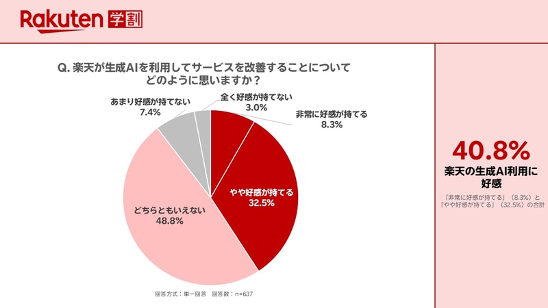 楽天が生成AIを利用したサービス改善を推進していることについて、約4割が肯定的な回答