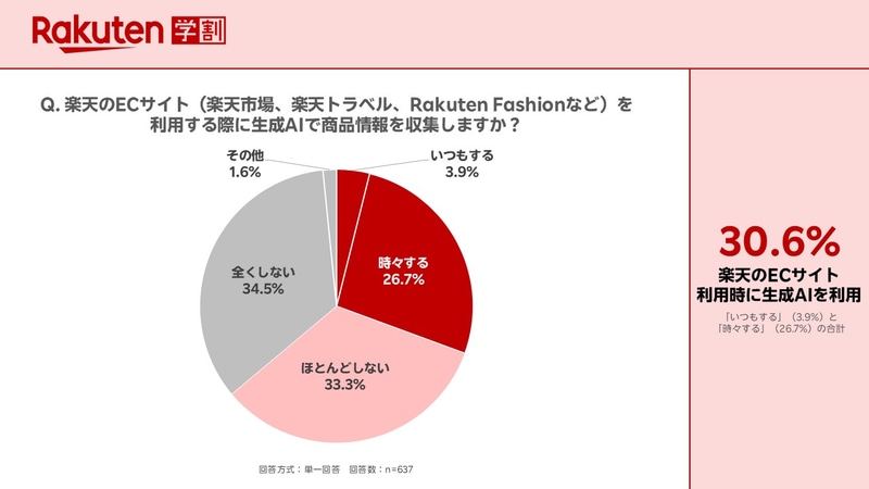 楽天のECサイトを利用する前に、生成AIで商品情報を収集するユーザーは30.6％