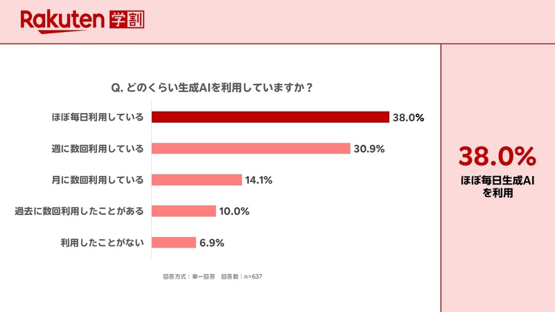 生成AIを「ほぼ毎日利用する」Z世代は約4割