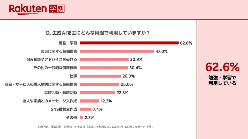 利用用途では「勉強・学習」が最多で6割以上