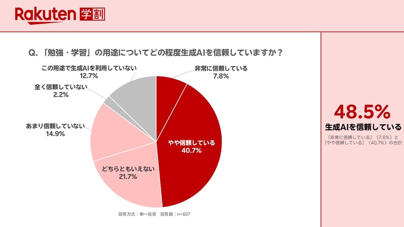 「勉強・学習」において、生成AIの情報を「信頼している」と回答した人は48.5％