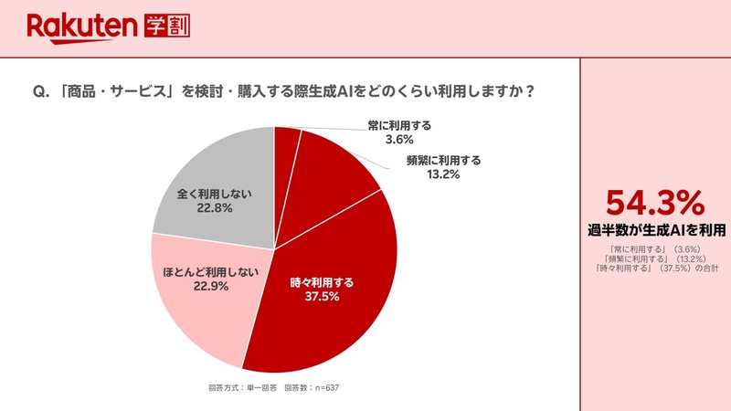 商品やサービスの検討、および購入時における生成AIの利用状況は54.3％