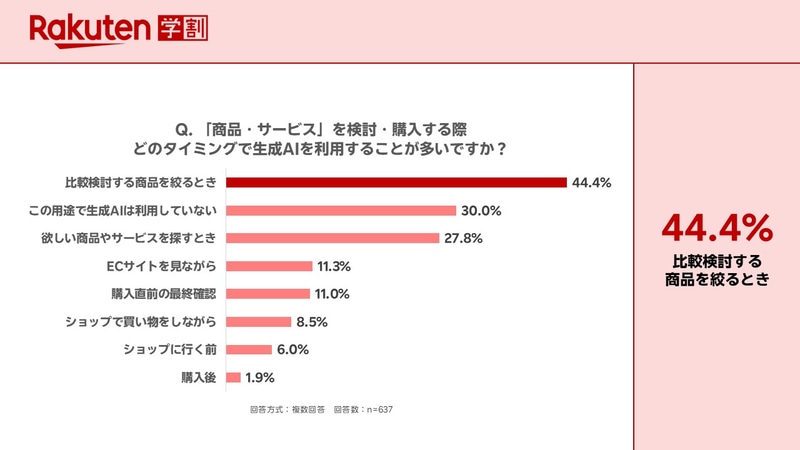 商品やサービスの検討・購入時に生成AIを使うタイミングは、「比較検討する商品を絞るとき」が最多