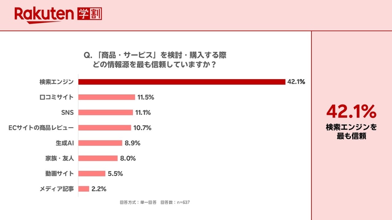 商品やサービスの検討・購入時に最も信頼する情報源は「検索エンジン」
