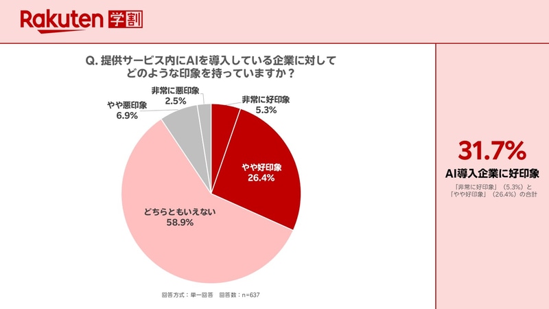 提供サービスにAIを導入している企業への印象は、約3人に1人が好印象