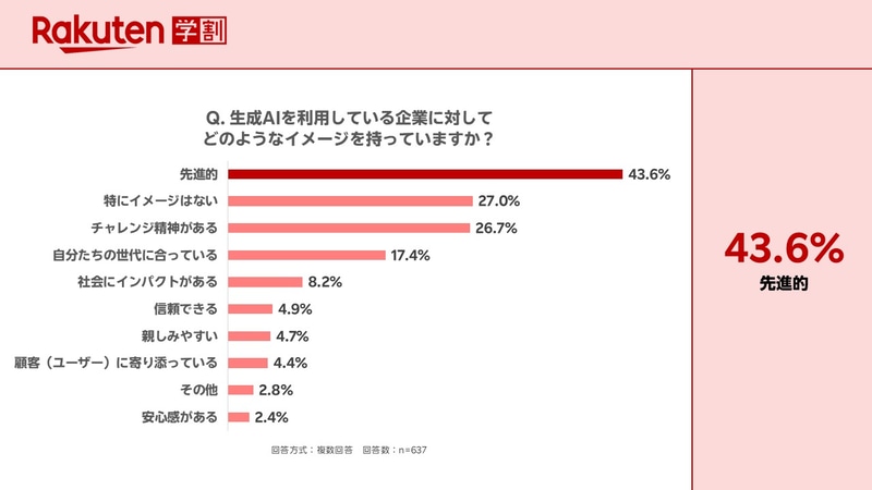 具体的なイメージは「先進的」「チャレンジ精神がある」「自分たちの世代に合っている」が上位
