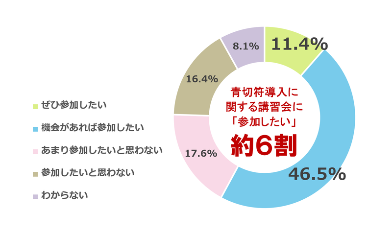 約6割の保護者が自転車ルール講習への参加意向
