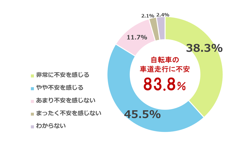 8割超の保護者が子供の車道走行に不安