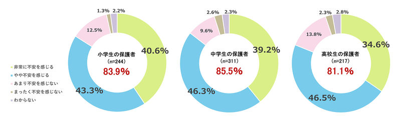 車道走行への不安は、小・中・高校生の保護者すべてで8割超