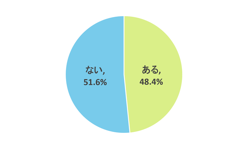 子供の車道走行中に危険を感じた体験を保護者の約半数が認識