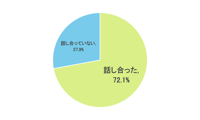 7割超の保護者が子供と交通ルールを話し合っている