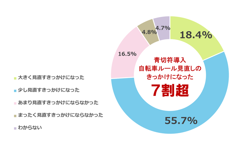 青切符導入を機に家庭の自転車ルール見直し、7割超の保護者が「きっかけになった」と回答