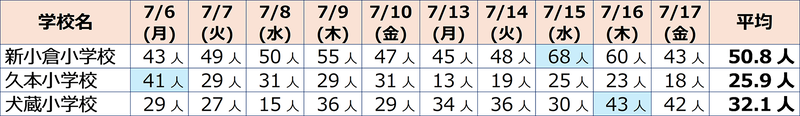日別利用児童数