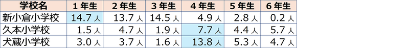 学年別平均利用児童数（7月6日～7月17日の平均値）