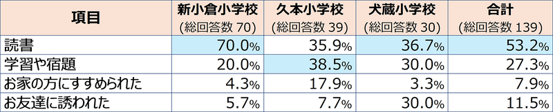 朝の居場所に来ている理由は？（総回答数に対する割合）