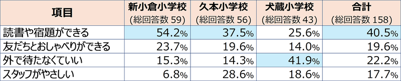 朝の居場所のよいところは？（総回答数に対する割合）