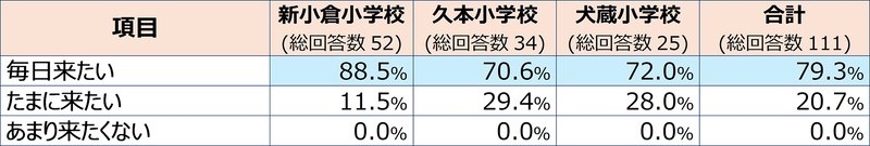 朝の居場所にこれからも来たいか？（総回答数に対する割合）