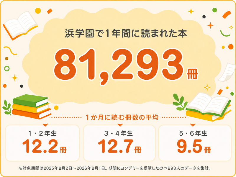 導入から1年で、読了冊数は81,293冊