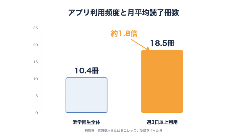 ヨンデミーのアプリを週3日以上利用する子供は、月平均18.5冊を読了
