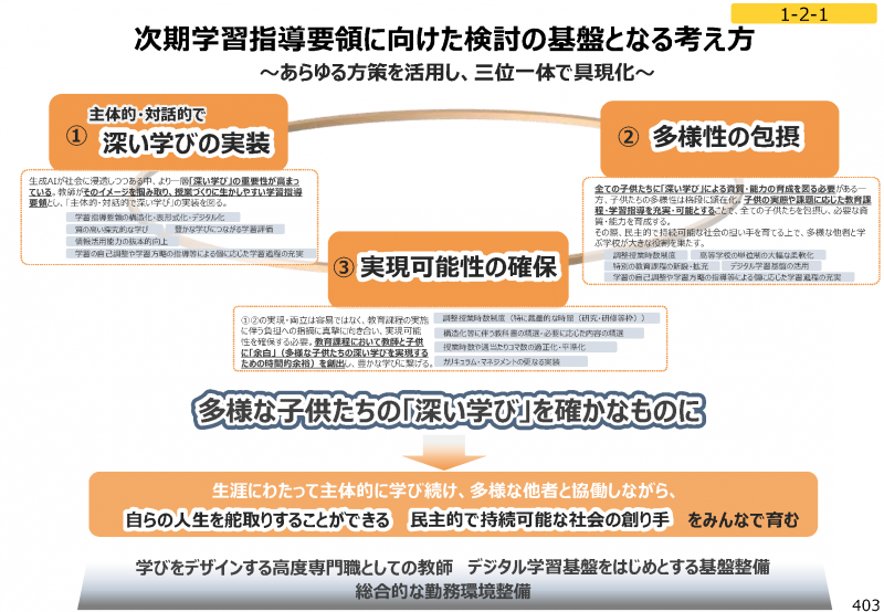 次期学習指導要領に向けた検討の基盤となる考え方（出典：<a href="https://www.mext.go.jp/content/20260831-mxt_kyoiku01-000051893-4.pdf" class="strong nb" target="_blank">【資料1】次期学習指導要領等に向けた審議まとめ（素案）（2/4）※第3部（1）</a>）
