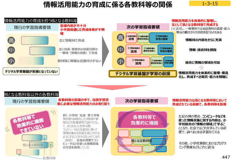 情報活用能力の育成に係る各教科等の関係（出典：<a href="https://www.mext.go.jp/content/20260831-mxt_kyoiku01-000051893-4.pdf" class="strong nb" target="_blank">【資料1】次期学習指導要領等に向けた審議まとめ（素案）（2/4）※第3部（1）</a>）