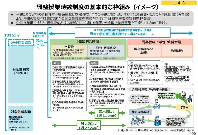 （出典：<a href="https://www.mext.go.jp/content/20260831-mxt_kyoiku01-000051893-4.pdf" class="strong nb" target="_blank">【資料1】次期学習指導要領等に向けた審議まとめ（素案）（2/4）※第3部（1）</a>）
