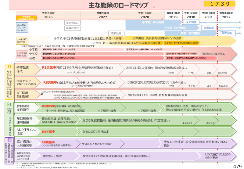 主な施策のロードマップ（出典：<a href="https://www.mext.go.jp/content/20260831-mxt_kyoiku01-000051893-4.pdf" class="strong nb" target="_blank">【資料1】次期学習指導要領等に向けた審議まとめ（素案）（2/4）※第3部（1）</a>）