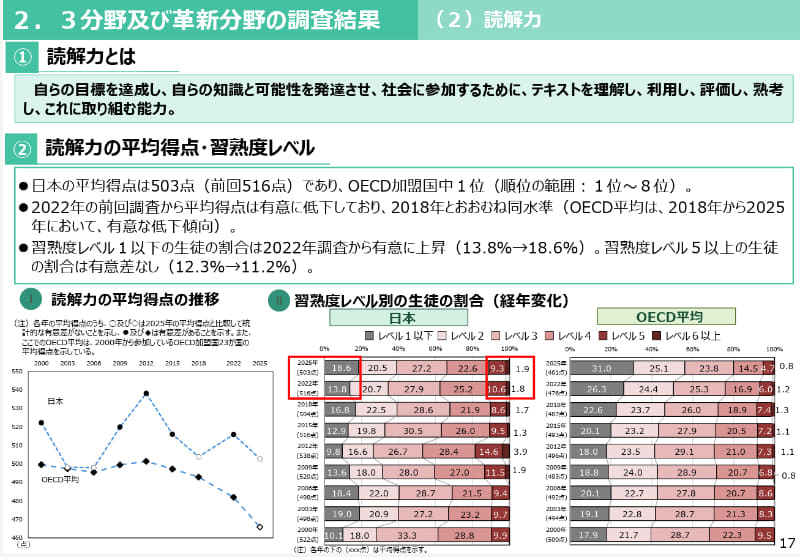 3分野及び革新分野の調査結果 読解力【出典：<a href="https://www.nier.go.jp/05_kenkyu_seika/pisa/pdf/2025/01_point.pdf" class="strong nb" target="_blank">OECD生徒の学習到達度調査 2025年調査（PISA2025）のポイント</a>】
