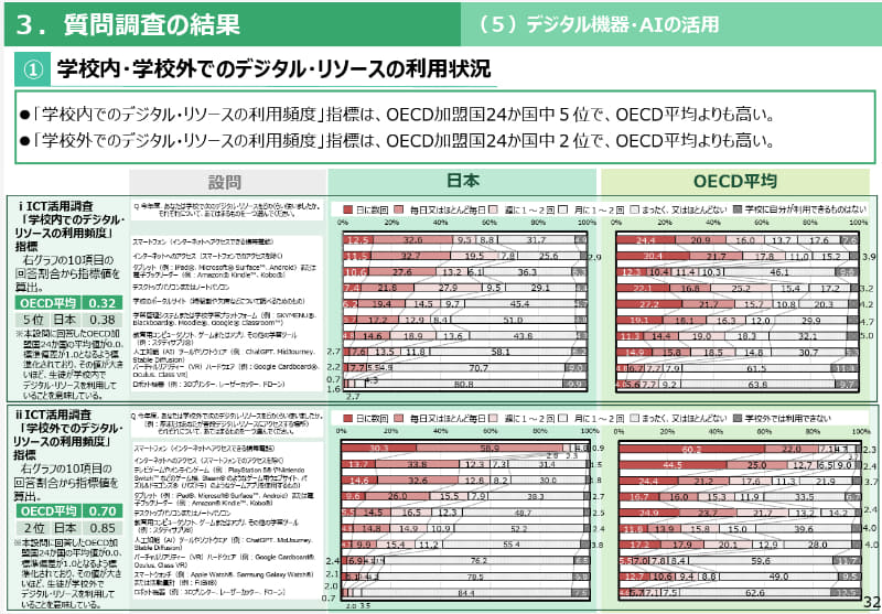 学校内・外でのデジタル・リソースの利用状況【出典：<a href="https://www.nier.go.jp/05_kenkyu_seika/pisa/pdf/2025/01_point.pdf" class="strong nb" target="_blank">OECD生徒の学習到達度調査 2025年調査（PISA2025）のポイント</a>】