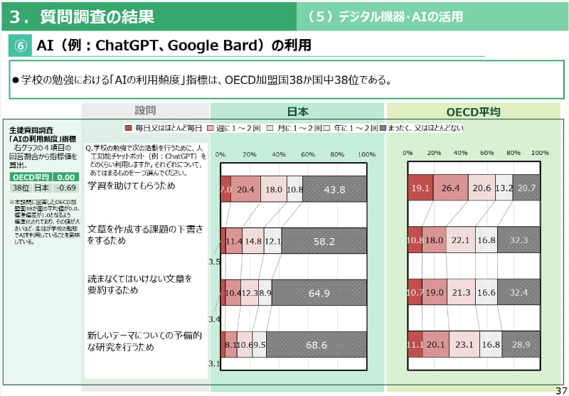 AI（例：ChatGPT、Google Bard）の利用【出典：<a href="https://www.nier.go.jp/05_kenkyu_seika/pisa/pdf/2025/01_point.pdf" class="strong nb" target="_blank">OECD生徒の学習到達度調査 2025年調査（PISA2025）のポイント</a>】