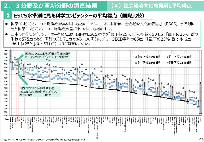 ESCS水準別に見た科学コンピテンシーの平均得点（国際比較）【出典：<a href="https://www.nier.go.jp/05_kenkyu_seika/pisa/pdf/2025/01_point.pdf" class="strong nb" target="_blank">OECD生徒の学習到達度調査 2025年調査（PISA2025）のポイント</a>】
