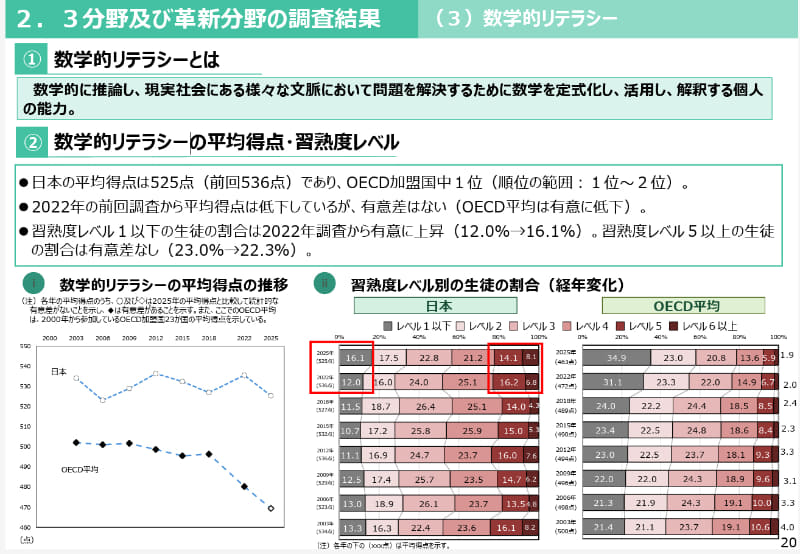 3分野及び革新分野の調査結果 数学的リテラシー【出典：<a href="https://www.nier.go.jp/05_kenkyu_seika/pisa/pdf/2025/01_point.pdf" class="strong nb" target="_blank">OECD生徒の学習到達度調査 2025年調査（PISA2025）のポイント</a>】