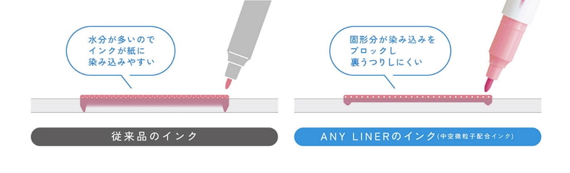インクに配合した固形分が紙への染みこみをブロック