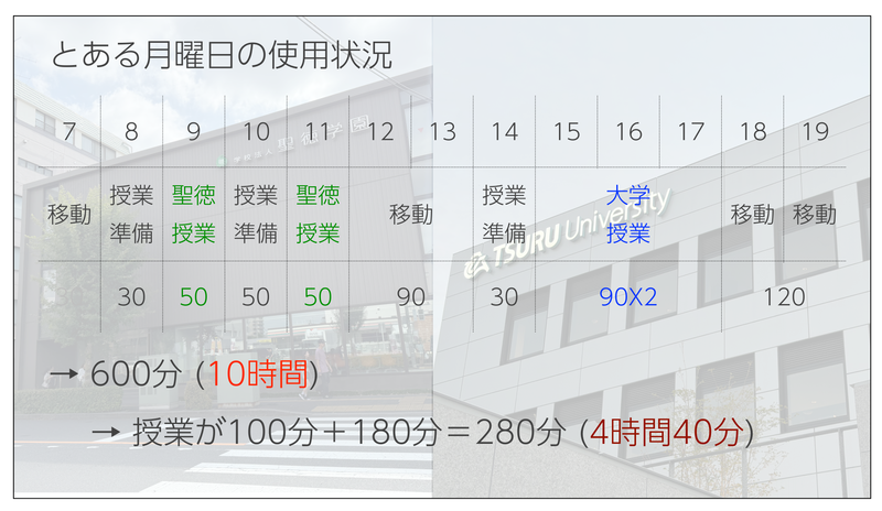 品田教諭が示したある月曜日の稼働記録。7時から19時まで、移動と授業準備を挟みながら10時間稼働し、授業は計280分