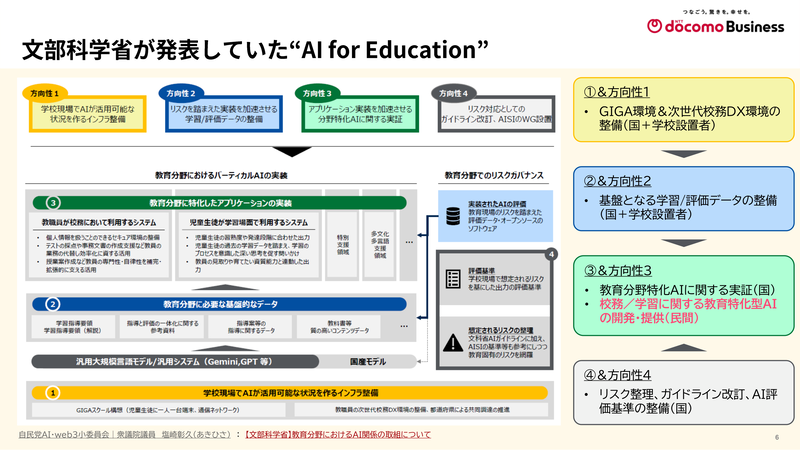 文部科学省が示した「AI for Education」の構造。インフラ整備とデータ整備を土台に、教育分野に特化したAIの実証が位置づけられている