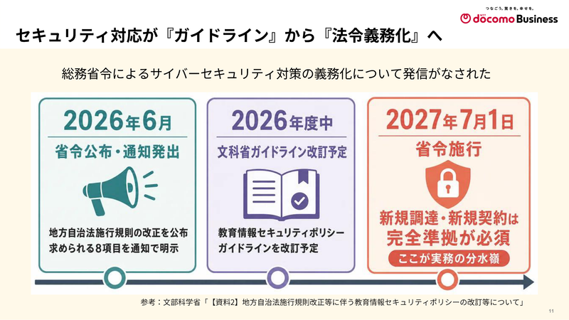 2026年6月の省令公布から2027年7月1日の施行まで。経過措置が認められる項目は限られる