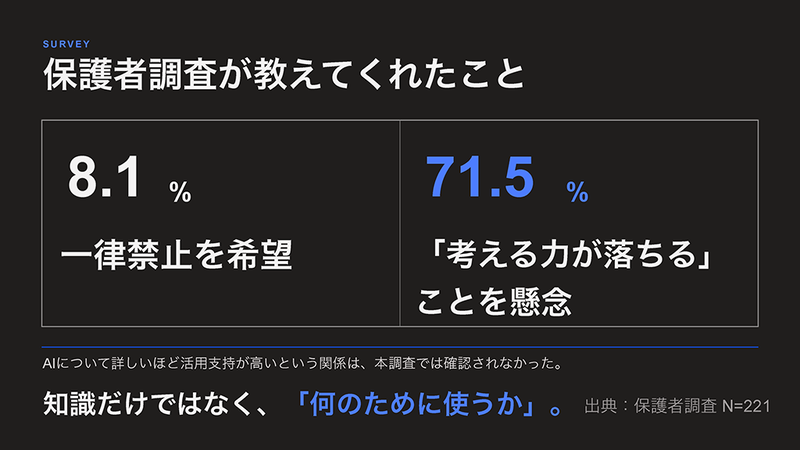 関西大学初等部が保護者221名を対象に実施した調査の結果