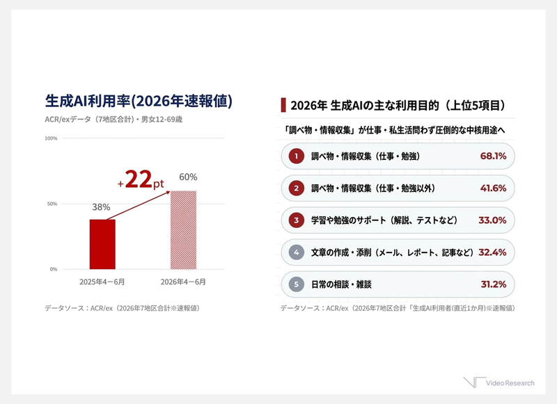 生成AI利用率が1年で38％から60％へ増加（出典：ビデオリサーチ「ACR/ex」2026年（速報値）データより）