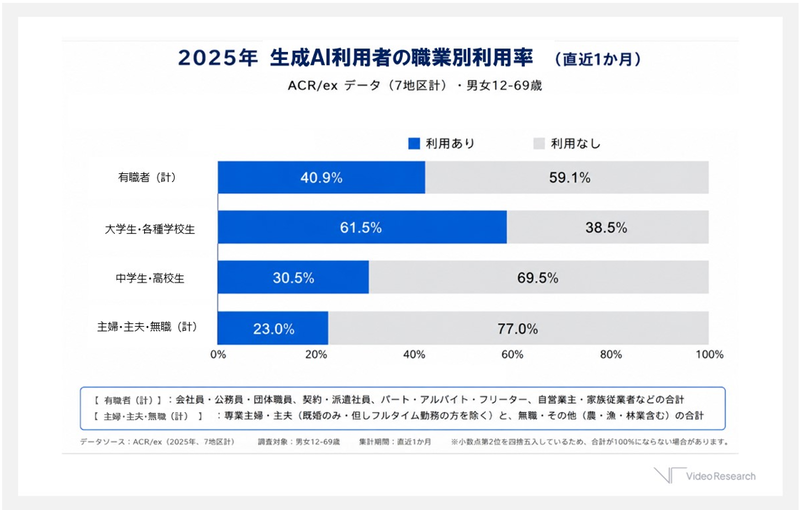 生成AIの利用率は「大学生・各種学校生」が61.5％で、「中学生・高校生」は30.5％（出典：ビデオリサーチ「ACR/ex」2025年データより）