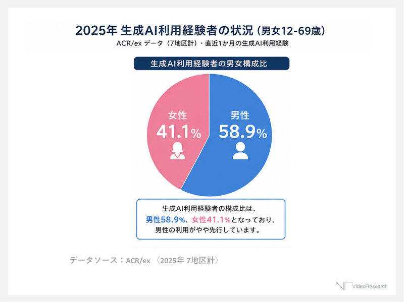 生成AI利用経験者の男女構成比は、男性が58.9％で女性は41.1％（出典：ビデオリサーチ「ACR/ex」2025年データより）