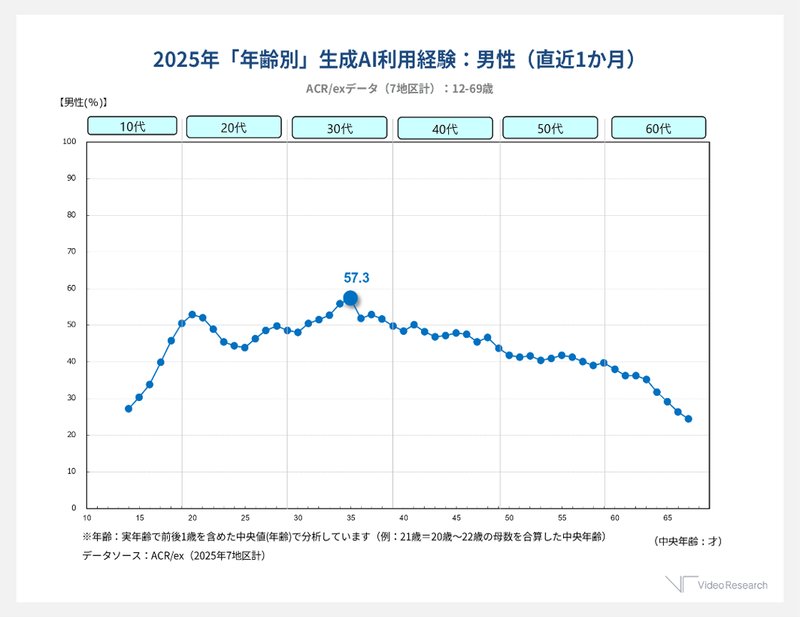 男性は35歳（57.3％）の利用率をピークとして、10代後半から50代まで比較的平坦に分布（出典：ビデオリサーチ「ACR/ex」2025年データより）