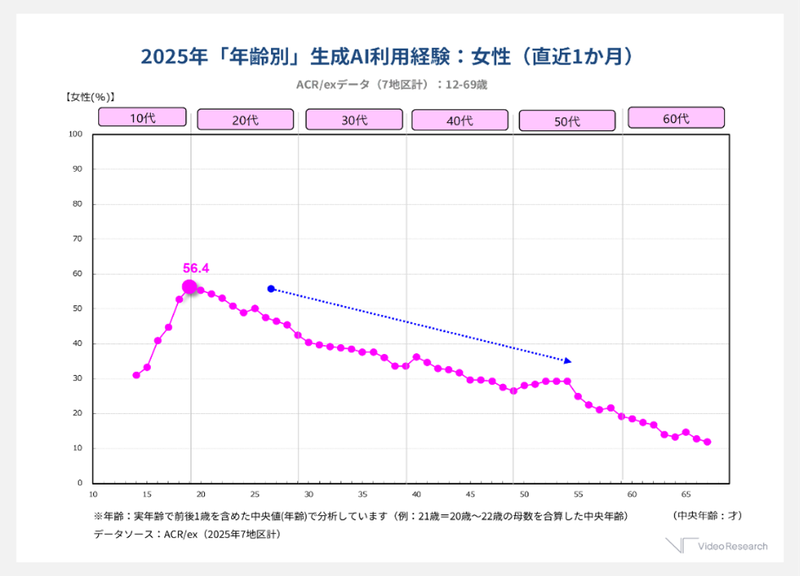 女性は19歳（56.4％）の利用率をピークとして10代後半から20代前半が高く、その後は年齢とともに低下（出典：ビデオリサーチ「ACR/ex」2025年データより）
