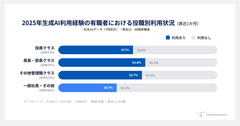 有職者における役職別利用状況（出典：ビデオリサーチ「ACR/ex」2025年データより）