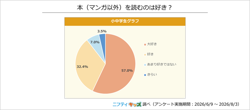 本を読むことについて、小中学生の57.0％が「大好き」、32.4％が「好き」と回答