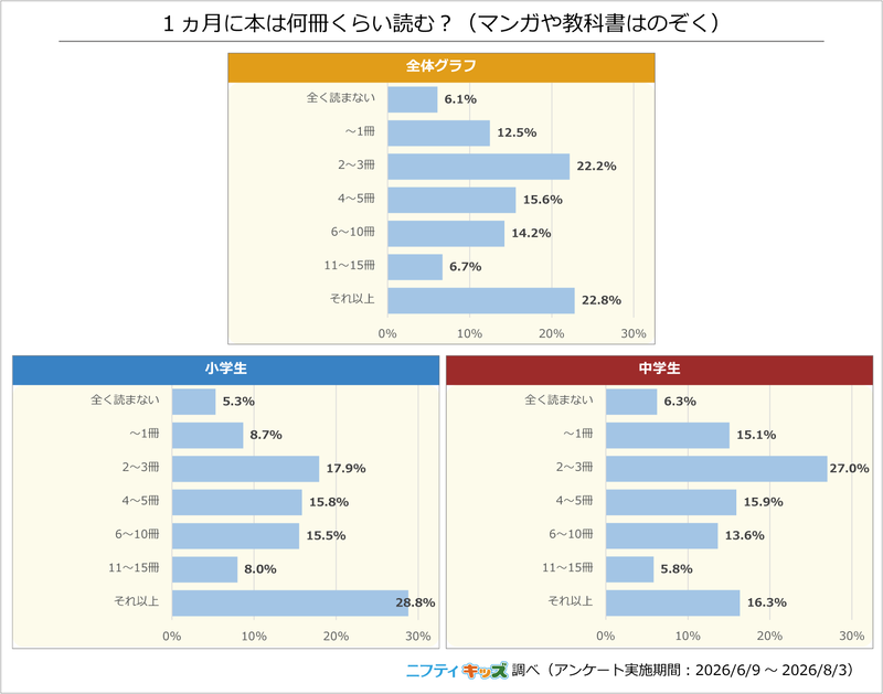 1カ月に読む冊数は、小学生は16冊以上が最も多く、中学生では2〜3冊が最多
