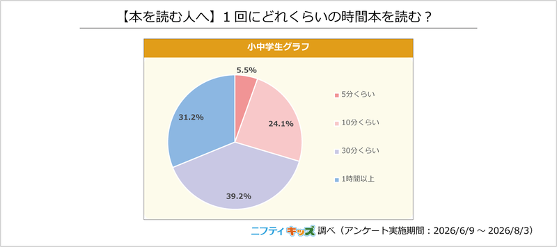 1回の読書時間は「30分くらい」が最多