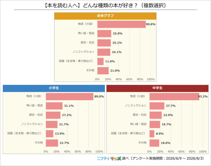 小中学生とも、好きな本の種類は「物語（小説）」