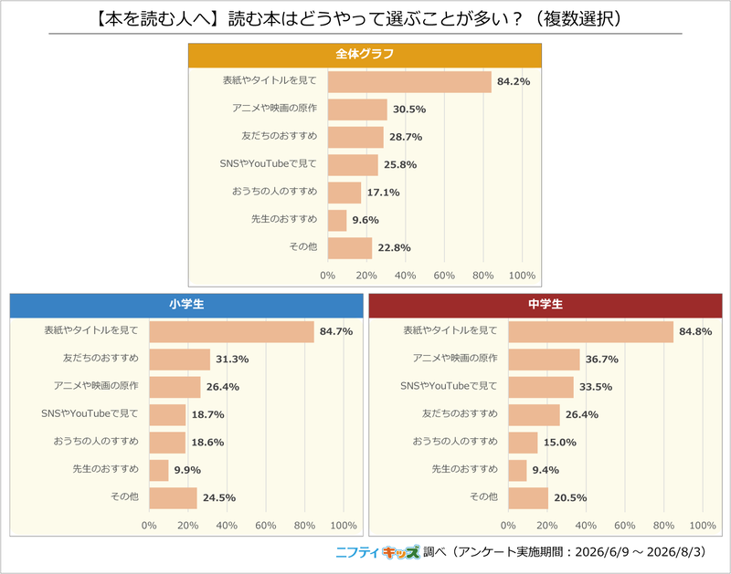 小中学生の84.2％が「表紙やタイトルを見て」本を選ぶと回答。中学生は「友達のおすすめ」より「SNSやYouTubeで見て」の割合が高い