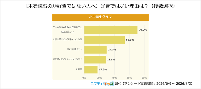 読書が好きではない理由の最多は「ゲームやYouTubeなどほかのことの方が楽しい」